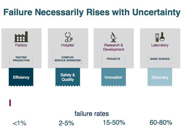 Failure and uncertainty
