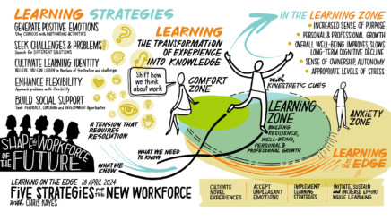 April 2024 Member Call: FIVE STRATEGIES FOR LEARNING IN THE WORKPLACE by Chris Kayes
